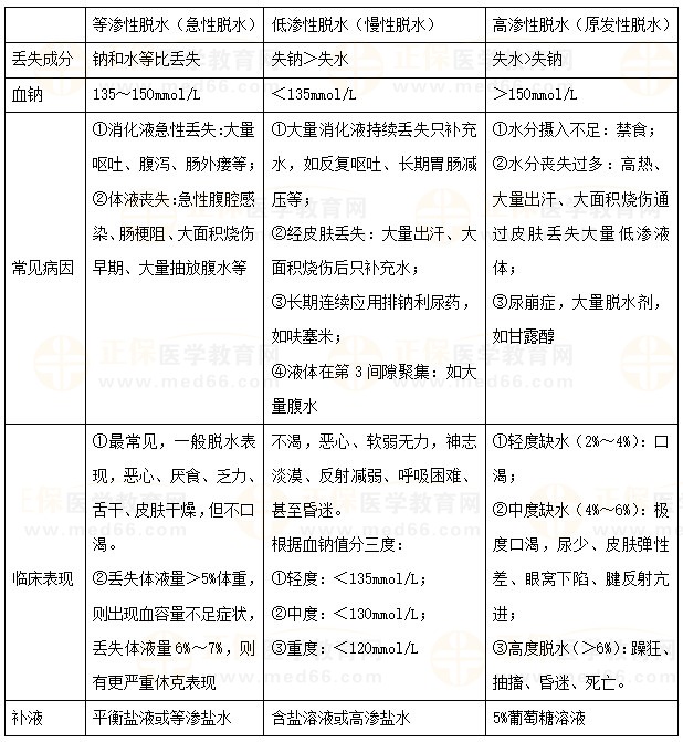 水、鈉代謝紊亂