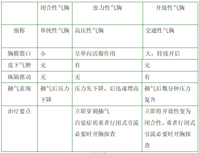 閉合性、張力性、開(kāi)放性氣胸對(duì)比