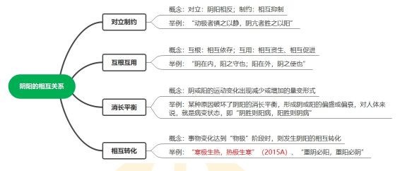 陰陽(yáng)的四種關(guān)系