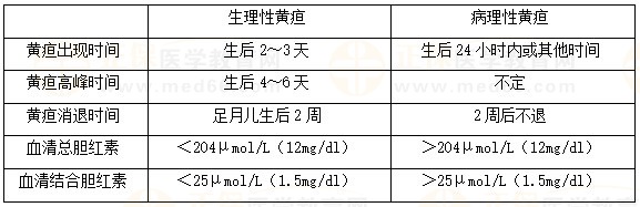 新生兒生理性黃疸和病理性黃疸的鑒別