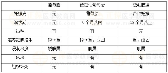 絨癌、侵蝕性葡萄胎、葡萄胎的鑒別