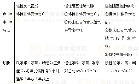 慢性支氣管炎、慢性阻塞性肺氣腫、COPD的區(qū)別