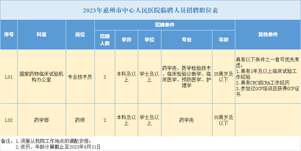 崗位表