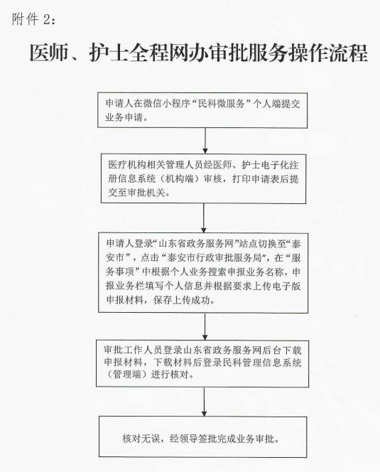 醫(yī)師、護士全程網(wǎng)辦審批服務操作流程