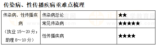 傳染病、性傳播疾病重難點梳理