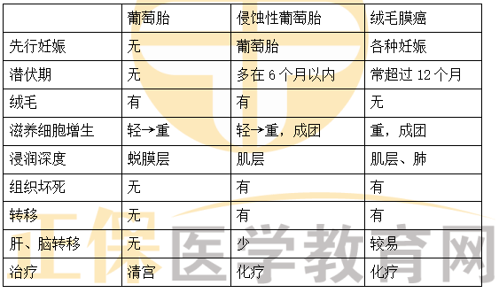 葡萄胎、侵入性葡萄胎、絨毛膜癌