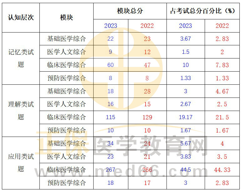 往年試題對(duì)考生在相應(yīng)學(xué)科領(lǐng)域的考查方向