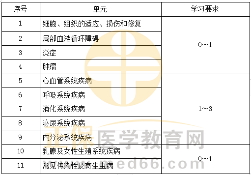 病理學科目特點及復習要點