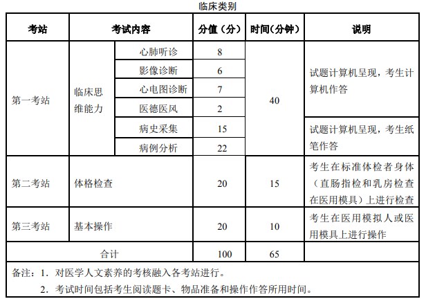 臨床執(zhí)業(yè)助理醫(yī)師實踐技能考試