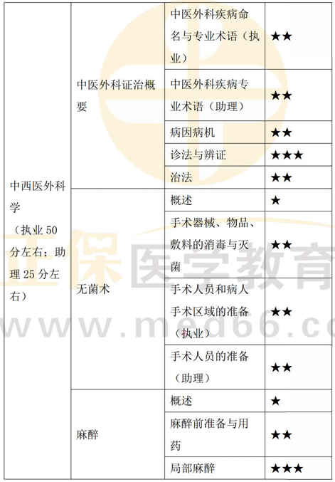 中西醫(yī)外科學1