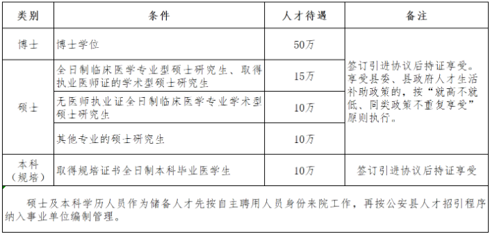 公安縣專(zhuān)業(yè)人才引進(jìn)待遇