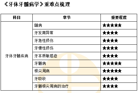 《牙體牙髓病學》重難點梳理