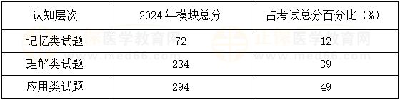 了解往年試題對考生在相應學科領(lǐng)域的考查方向